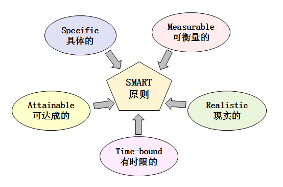 從職場小白到月入5W+，如何成為管理者？