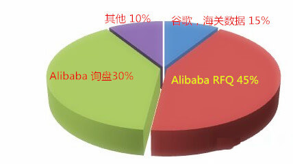 阿里國際站運(yùn)營篇：阿里巴巴RFQ升四級(jí)的秘密你知道嗎？